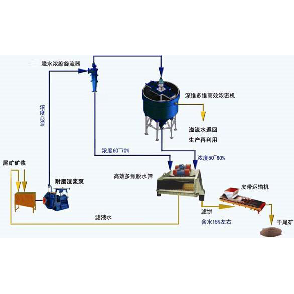 点击查看详细信息<br>标题：尾矿干排方案 阅读次数：3263